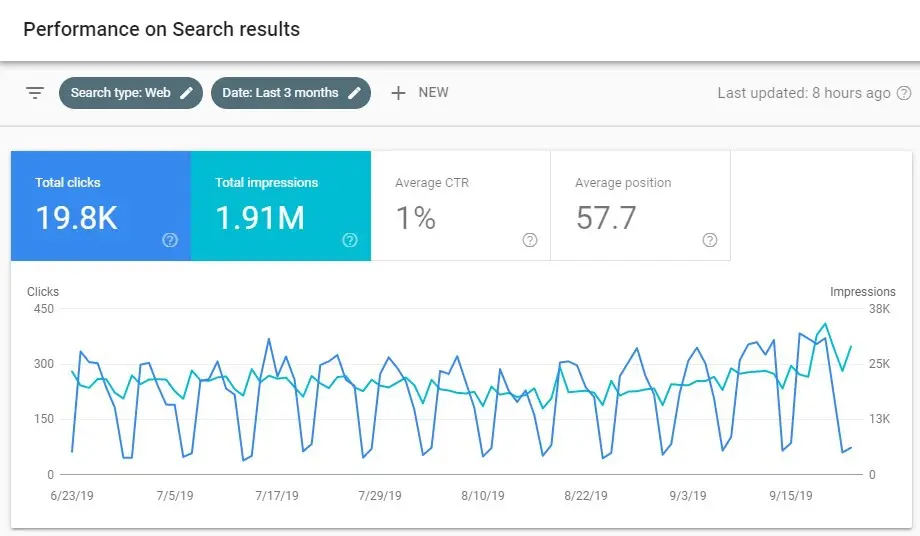Meer website bezoekers via Google Search Console